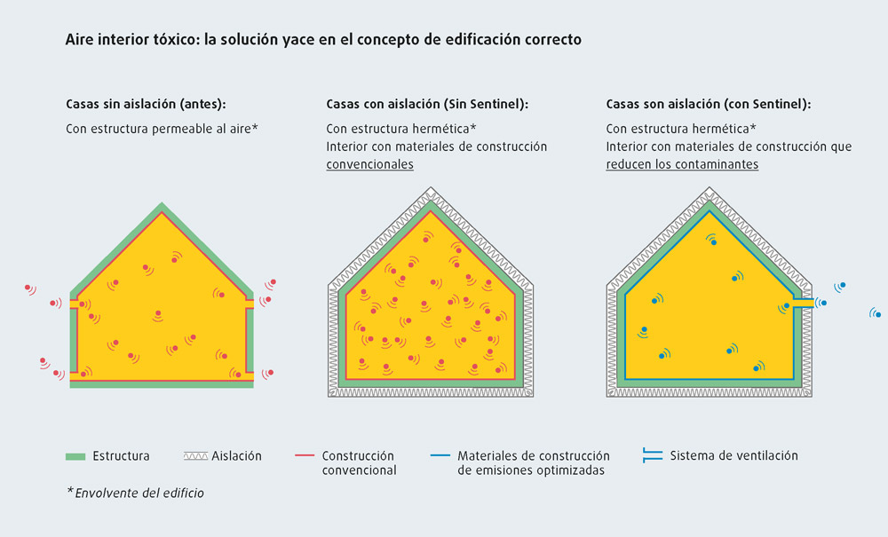 Aire interior: la solución yace en el concepto de edificatión correcto